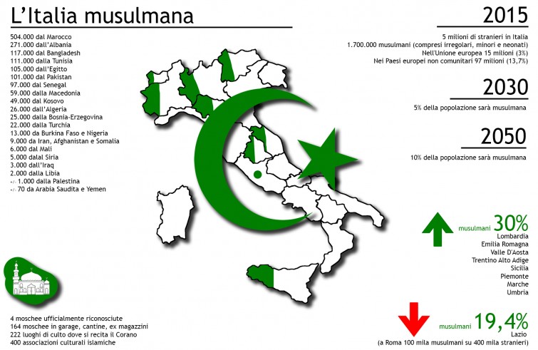 Una radiografia dei musulmani in Italia per scoprire che… non saremo islamizzati | AgenSIR