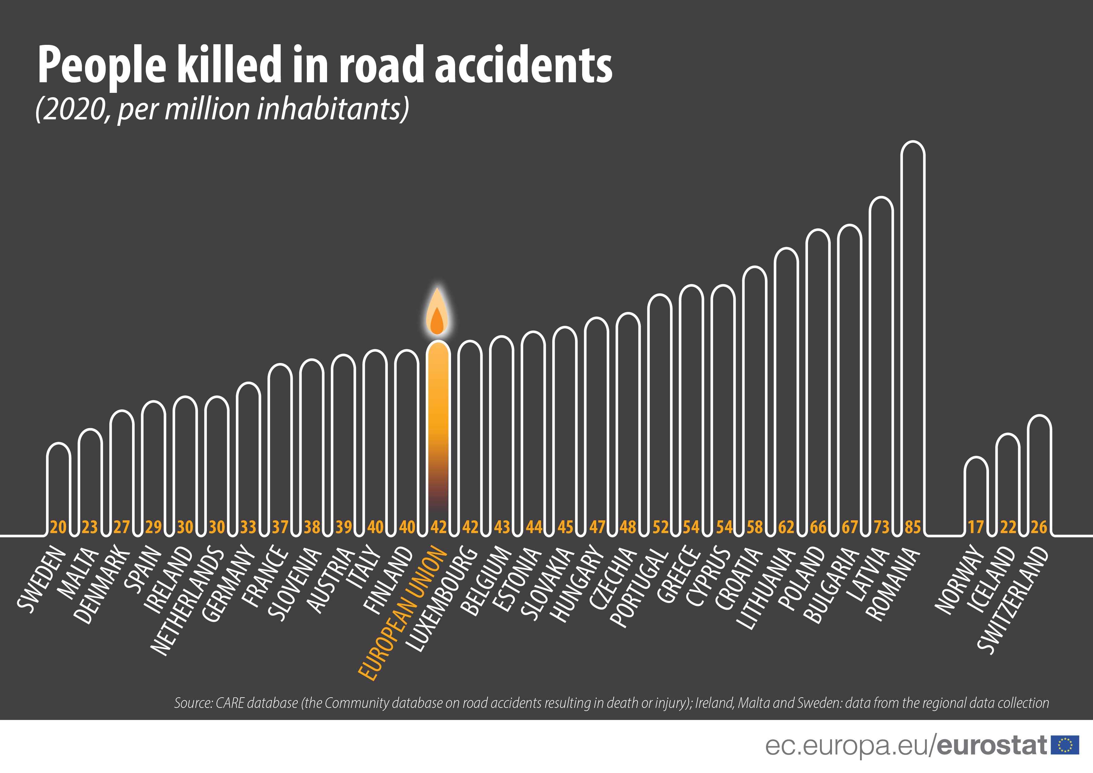 Eurostat: road safety improves, but still 18,786 victims in 2020. Sweden  safest, Romania most dangerous | AgenSIR